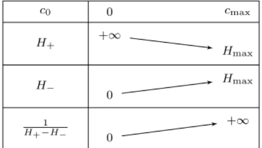 Table II: Variations of H + , H − and H 1