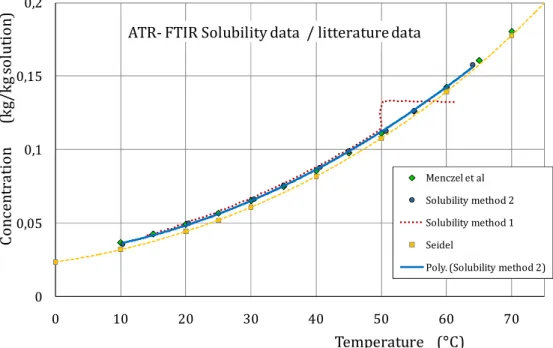 Figure 3: ATR-FTIR Measurements of the solubility curve of Amonium Oxalate using methods  1 and 2, and comparison with literature data (Seidel [28] and Menzel et al., [29])