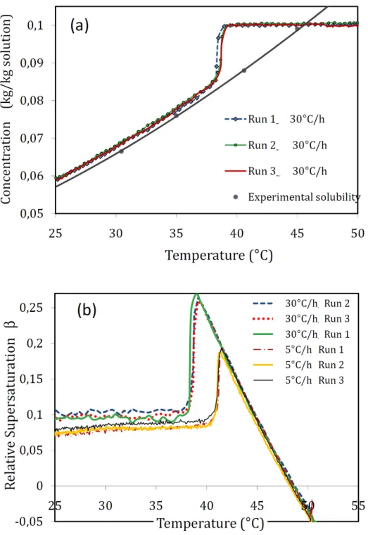 Figure  4.  (a)  ATR-FTIR  Measurements  of  solute  concentration  during  batch  cooling  crystallization of AO for a cooling rate R= -dT/dt= 30°C/h