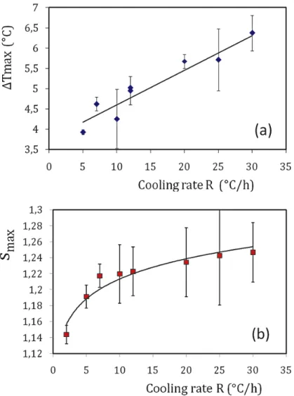Figure 5. Variations of the maximal supercooling ∆T max  (a) and of the maximal supersaturation   S max  (b) with the cooling rate R (standard deviation for experimental data is shown by error bars) 