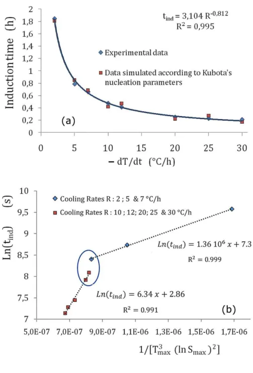 Figure 7. (a) Experimental relationship between the induction time of AO in water and the  cooling rate, R=-dT/dt in °C/h