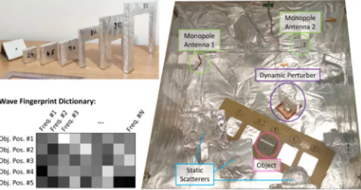 FIG. 1. Experimental setup. The triangular object to be local- local-ized (base 9 × 9 cm 2 , height 6 