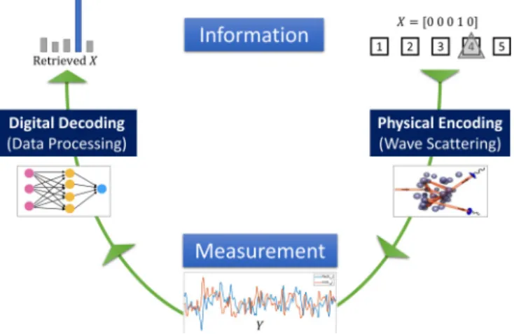 FIG. 2. Information about the object position is (inevitably) physically encoded in the measured data via wave scattering in the irregular propagation environment