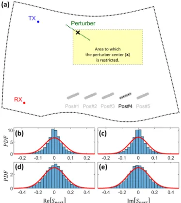 FIG. 3. (a) Setup of semianalytical coupled-dipole 2D simula- simula-tions. A linelike object is placed on one of P = 5 predefined positions in an irregularly shaped enclosure (dipole fence) of dimensions on the order of 25 × 15 wavelengths