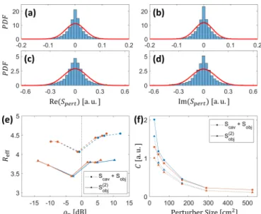 FIG. 6. (a)–(d) PDFs of real and imaginary parts of S pert and a Gaussian fit are shown for the smallest [(a) and (b)] and largest [(c) and (d)] perturber size in the experiment