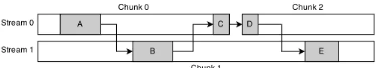 Figure 4: Data dependencies between executions across streams and chunks