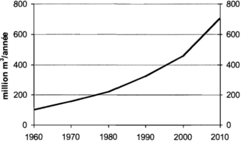 Figure 4  : Évolution des volumes d'eau consommés annuellement à  Singapour  800  800  ·i  c:::  600  - 600  c:::  -cu ..,  E  400  400  c:::  = 0  ·e  200  200  0  0  1960  1970  1980  1990  2000  2010 