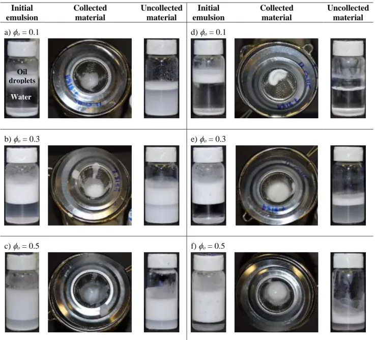 Figure 7. Filtration of Pickering emulsions prepared at pH 3.0 with 4% particles: a-c) emulsions prepared with pristine SP particles  with oil content   o  = 0.1, 0.3 and 0.5, respectively; d-f) same as (a-c), but with sodium alginate modified particles (