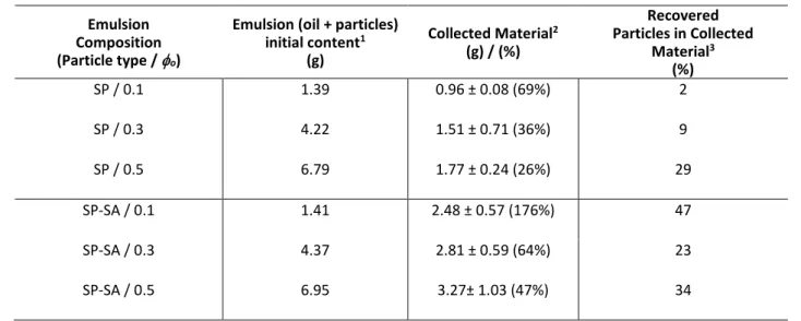 Table 2. Gravimetric analysis of collected material after filtration experiments  Emulsion 