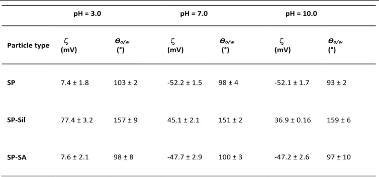 Table 1. Zeta potential    and contact angle Ɵ o/w  of silica particles: pristine (SP), silanized (SP-Sil), and grafted with sodium alginate  (SP-SA), as a function of pH (3.0, 7.0 and 10.0)