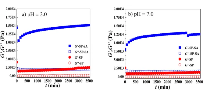 Figure 5 shows the evolution of the storage modulus (G’) and  loss modulus (G″) as a function of time, at pH 3.0 and 7.0, for  concentrated emulsions at ϕ o  = 0.8 with 4% (w/v) particles