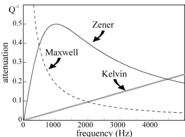 Figure 15 : Attenuation versus frequency for  different viscoelastic models. 
