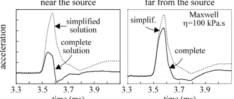 Figure 17 : Calculated acceleration signals for  different viscoelastic simulations : magnitudes in the  XZ plane (drop-ball experiments)