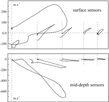 Figure 4 gives acceleration values in the XZ plane  for a drop-ball experiment : surface sensors at top  (odd numbers) and mid-depth sensors at bottom  (even numbers)