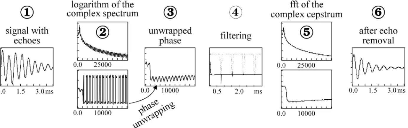 Figure 8 : Complex cepstrum calculation procedure on a synthetic signal  The detection of reflected waves is thus quite easy