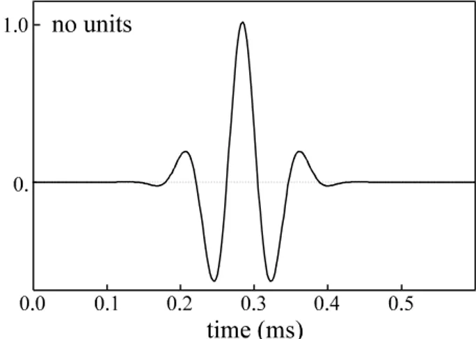 Figure 11 : Analysing wavelet used for the time- time-frequency analysis of acceleration signals