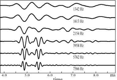 Figure 13 : 3D-diagram giving envelope curves for  different frequency bands (drop-ball experiments)