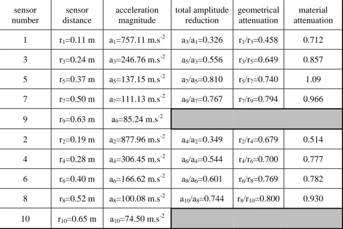 Table  V gives values for the three amplitude  reduction factors  : the experimental (total), the 