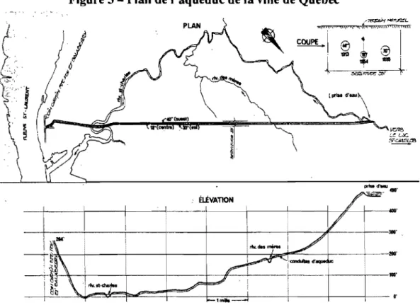 Figure 3 - Plan de l'aqueduc de la ville de Québec 32 
