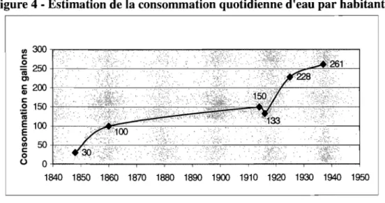 Figure 4 - Estimation de la consommation quotidienne d'eau par habitant* 