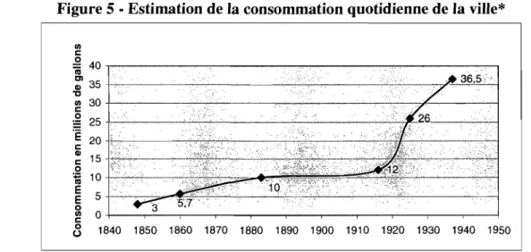 Figure 5 - Estimation de la consommation quotidienne de la ville*  U)  c  ~ 40r-~------~~--------~~--------~~--------~  iii  ~ 351-r~--~~~~------~~~~--~--~~~~~~~  &#34;C  U)  30+---------~~------~~~--------~~~~----~  ~ 25~~-----~~~~-----~~--~----~~~~~--~~~