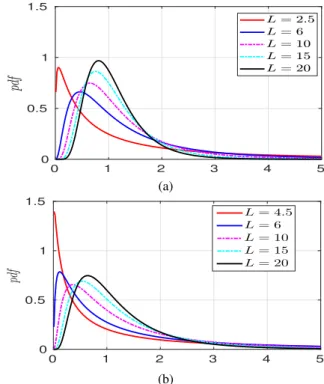 Fig. 1. PDF of Wilks’s lambda distribution of second kind,   ( 2L , d , L ) with several values of L and different cases