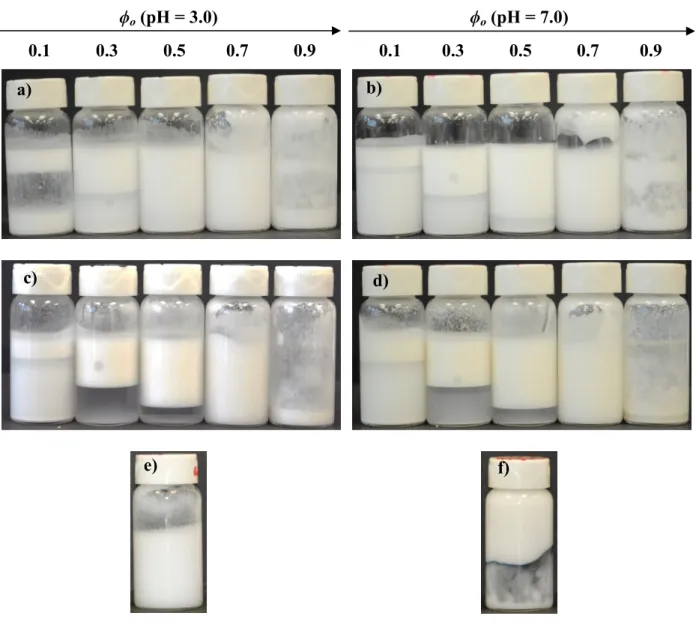 Figure S3. Effect of oil volume fraction ϕ o  on emulsion aspect, with 4% (w/v) particles: a) and b),  emulsions prepared with unmodified silica particles (SP) at pHs 3.0 and 7.0, respectively; c) and  d), emulsions prepared with sodium alginate-modified p