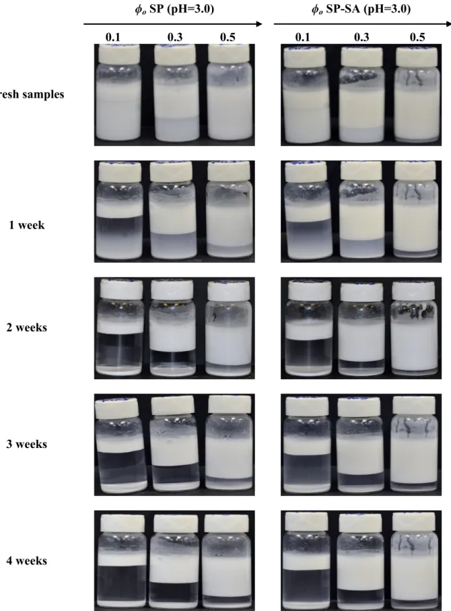 Figure S4. Emulsion stability in time at 3 different oil volume fractions ϕ o , and constant 4% (w/v)  particles.