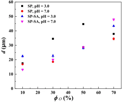 Figure S5. Number average diameter d of oil droplets as a function of oil volume fraction ϕ o , for  both SP and SP-SA particles, at pH 3.0 and 7.0, as obtained by laser diffraction (Mastersizer).