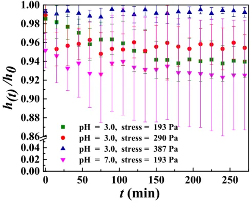 Figure S6. Normalized height (h(t)/h 0 ) with the error bars as a function of time t and applied  stress on molded concentrated emulsions (ϕ o  = 0.8) comprising 4% SP or SP-SA particles,  at pH 3.0 and 7.0.