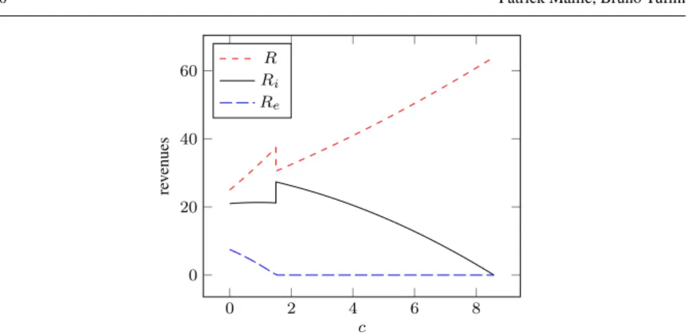 Figure 3 Revenues of the ISP (R), the incumbent CP (R i ), and the new entrant CP (R e ), in terms of the side payment c.
