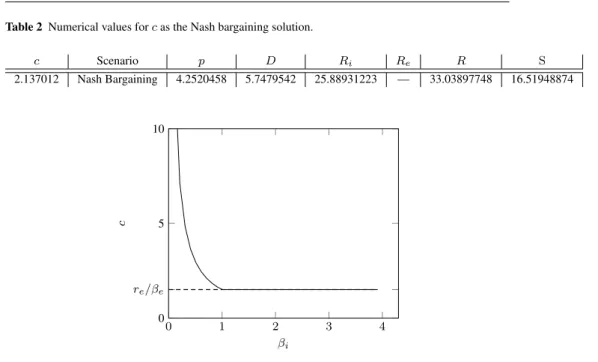 Table 2 Numerical values for c as the Nash bargaining solution. c Scenario p D R i R e R S 2.137012 Nash Bargaining 4.2520458 5.7479542 25.88931223 — 33.03897748 16.51948874 0 1 2 3 40re/βe510 β ic