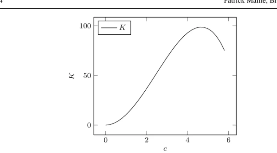 Figure 7 K in terms of c in the expected case.