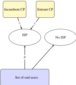 Figure 1 Representation of relations between users, ISP and CPs