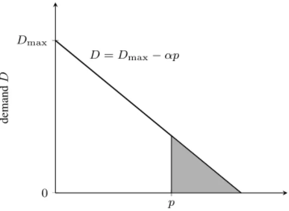 Figure 2 Consumer surplus with a linear demand.