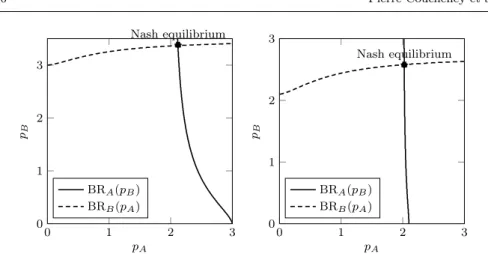 Fig. 4 ISP’s best response functions, with y A = 0.8, α = 1.5, t = 1, for y B = 0.2 (no CP multihoming, left) and y B = 0.5 (30% of multihomed content, right).