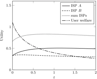 Fig. 5 Utilities of the stakeholders at Nash equilibrium prices, as a function of t, with y A = 0.8, y B = 0.2, α = 1.5.