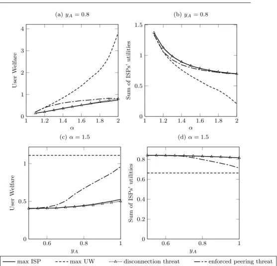 Fig. 8 ISPs’ utilities and user welfare for different policies for choosing t, when α and y A