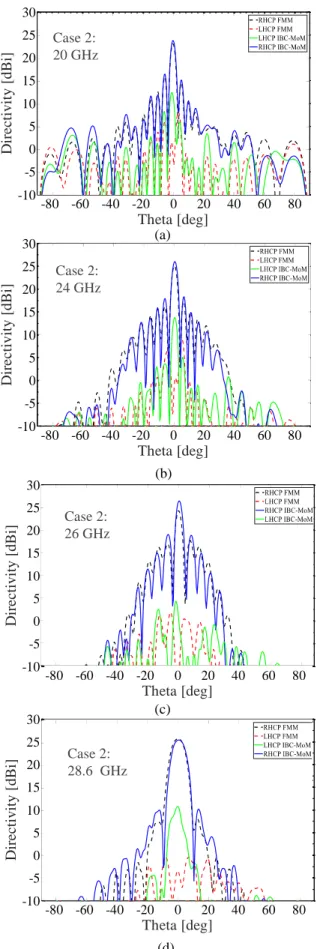 Fig. 10. Directivity patterns for the broadband MTS in Fig. 8(a) (case 2) at (a)  20 GHz, (b) 24 GHz, (c) 26 GHz, (d) 28.6 GHz