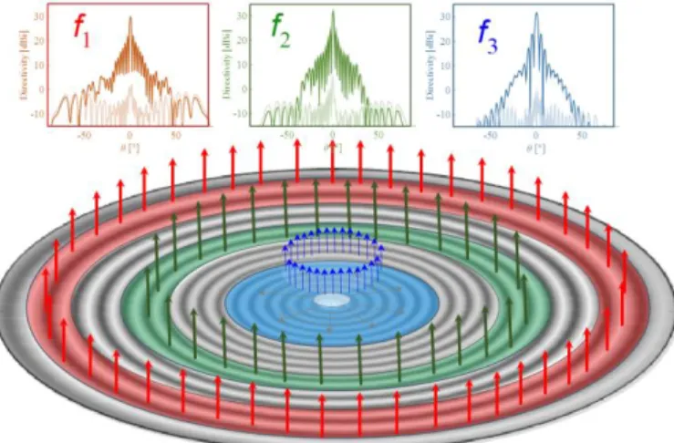 Fig. 2  Active regions at three different frequencies and example of radiation  patterns (f 1  < f 2  < f 3 )