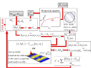 Fig.  4(e) shows the z-deviation of the phase center  calculated  using the measured patterns, the patterns  obtained from a full  wave analysis in CST and those computed with the IBC-MoM  in [19]