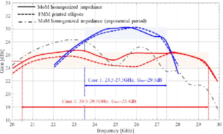 Fig.  8(a)  presents  the  obtained  gains  as  a  function  of  frequency: the blue and red lines represent case 1 and case 2,  respectively