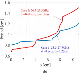 Fig. 9. Directivity patterns for the broadband MTS in Fig. 8(a) (case 1) at (a)  23,  (b)  25  and  (c)  27  GHz