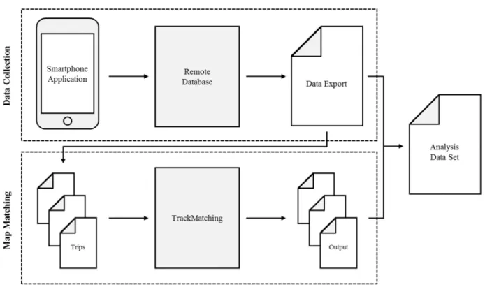 Figure 1. Collection and map matching of smartphone-collected GPS data 