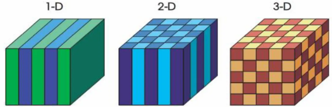 Fig I.1  : Examples for photonic crystals with 1, 2 and 3 dimensions. The different colors represent the   materials with different index refractive.[2] 