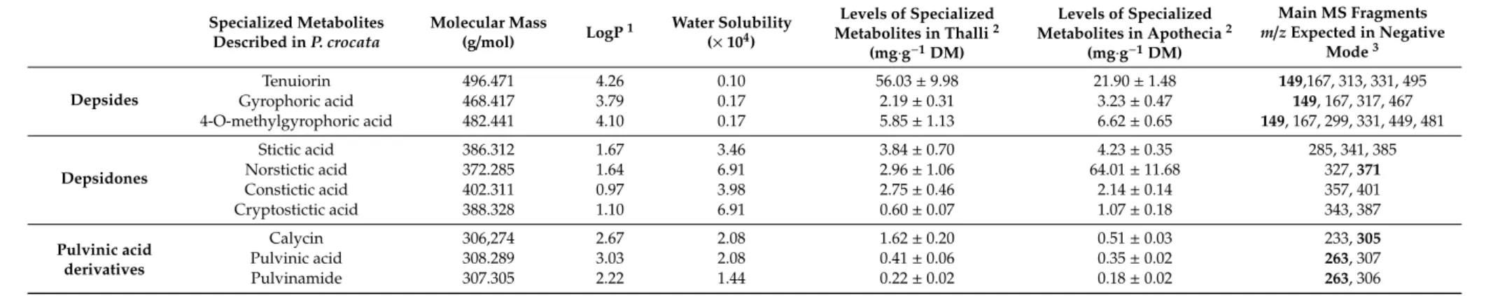 Table 1. Main phenolic specialized metabolites families: quantification in the acetone extracts of thalli, soralia, and apothecia, including physicochemical properties and fragmentation in negative mode.