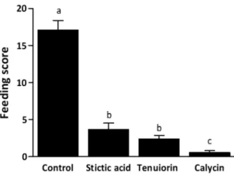 Figure 5. Gel consumption, estimated by a feeding score (Mean ± s. e.), by the snails (N  =  150 × four  groups), according to the metabolite tested on starch gel