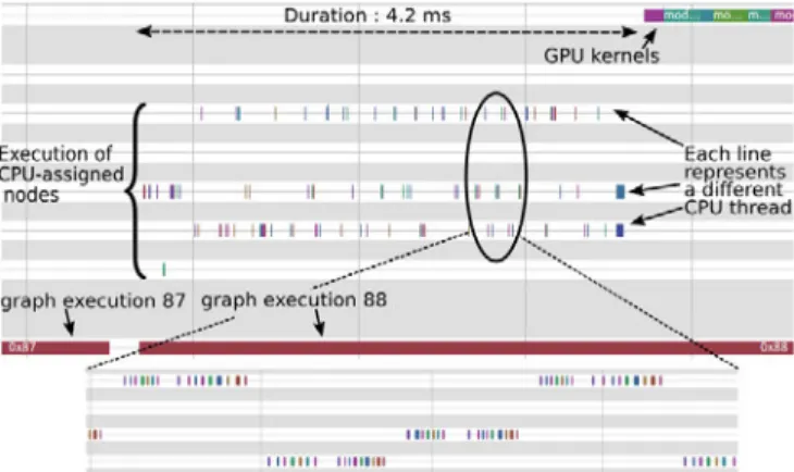 Fig. 3: Initial application: the beginning of the 88 th execution of the graph is shown