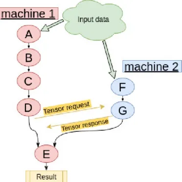 Figure 1 presents an example of a graph with 7 nodes shared among two machines. The first machine can process all the nodes until node E, as they do not require any external element