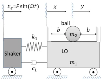 Fig. 1 Schema of a LO coupled with a VI NES under periodic excita- excita-tion